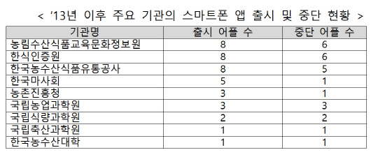 주요 기관의 스마트폰 앱 출시 및 중단 현황. 이만희 의원실 제공
